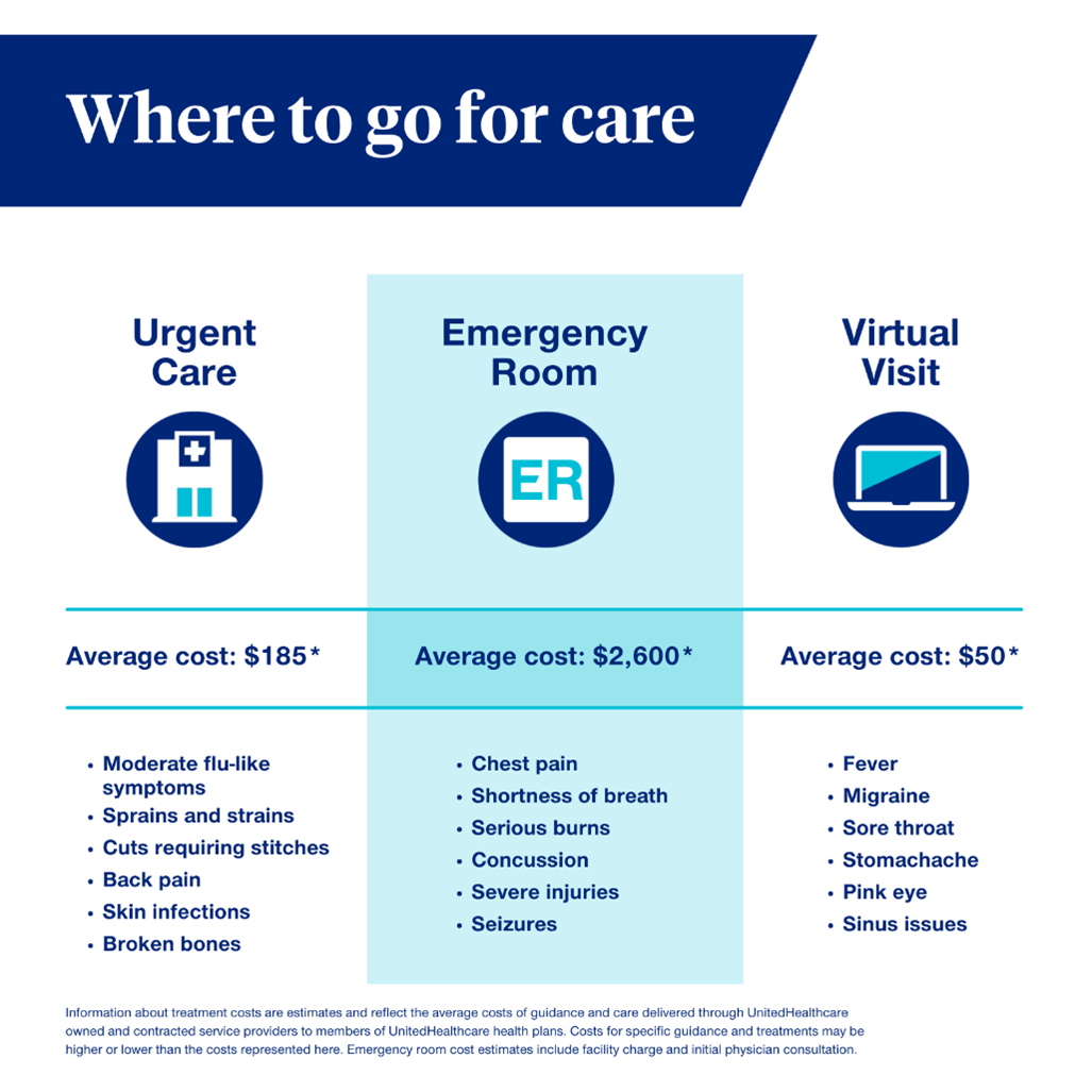 average cost of er visit vs urgent care