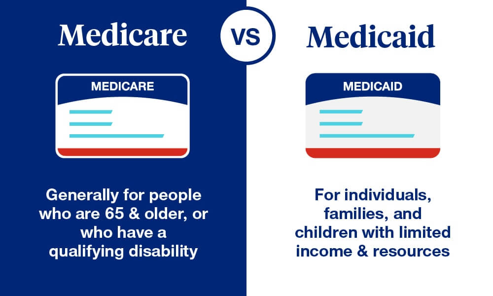 Comparing Medicare which is generally for people who are 65 and older, or who have a qualifying disability versus Medicaid which is for individuals, families, and children with limited income & resources